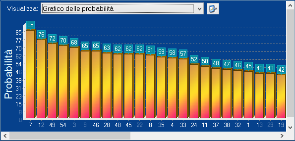 Il grafico delle probabilit&agrave;