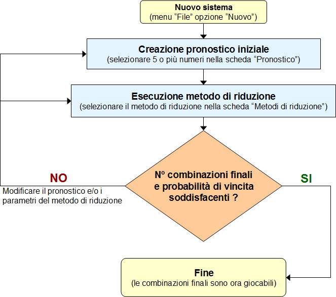 Procedura per creare un sistema MillionDay